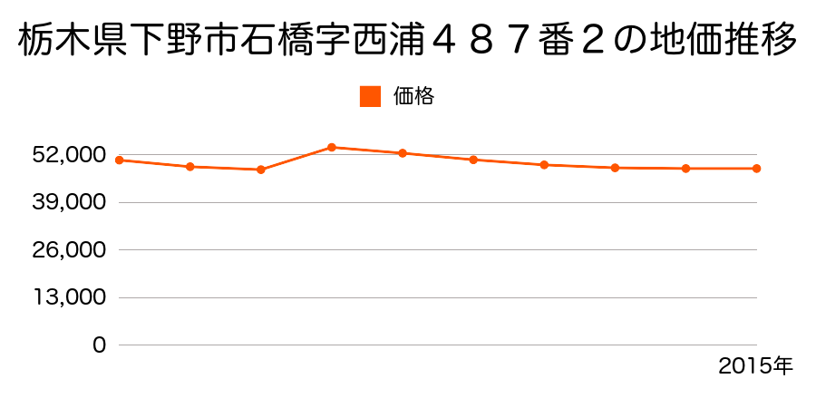 栃木県下野市駅東７丁目５番７外の地価推移のグラフ