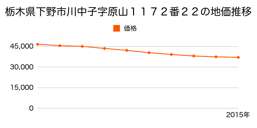 栃木県下野市川中子字原山１１７２番２２の地価推移のグラフ