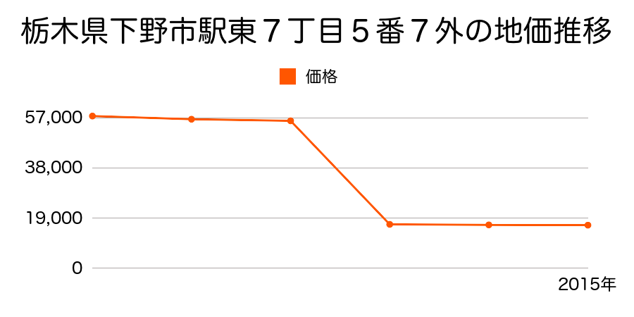 栃木県下野市小金井字テシコ１８２９番１の地価推移のグラフ