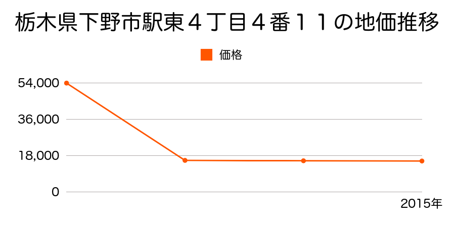 栃木県下野市上台字西浦６８０番１の地価推移のグラフ
