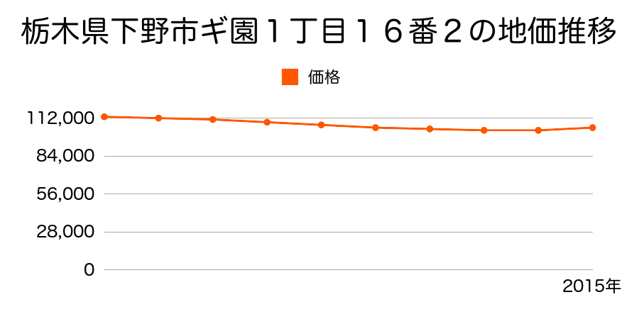 栃木県下野市祇園１丁目１６番２の地価推移のグラフ