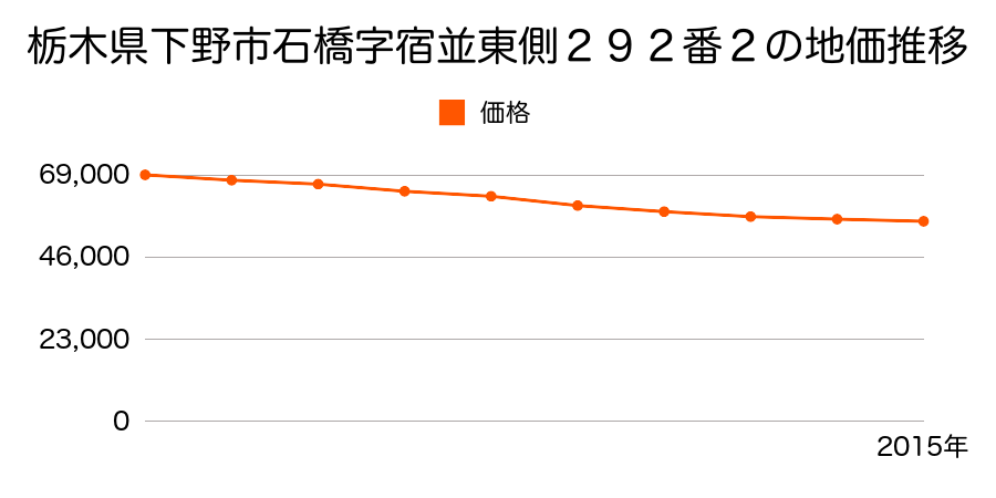 栃木県下野市石橋字宿並東側２９２番２の地価推移のグラフ