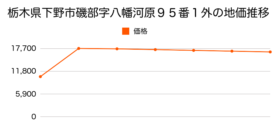 栃木県下野市小金井字テシコ１８２９番１の地価推移のグラフ