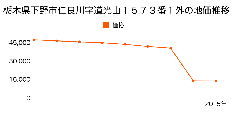 栃木県下野市柴字水溜リ８８番２３外の地価推移のグラフ