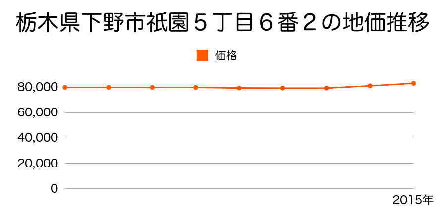 栃木県下野市祇園５丁目６番２の地価推移のグラフ