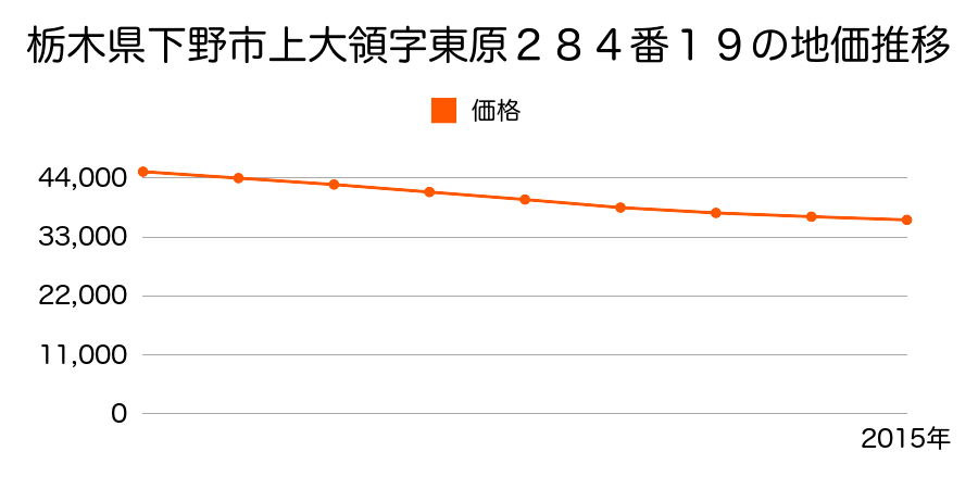 栃木県下野市上大領字東原２８４番１９の地価推移のグラフ