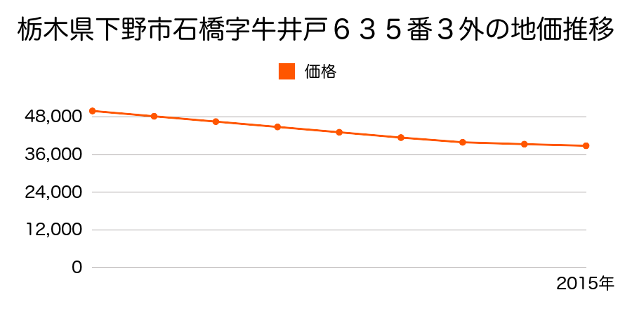 栃木県下野市石橋字牛井戸６３５番３外の地価推移のグラフ