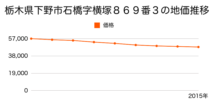栃木県下野市石橋字横塚８６９番３の地価推移のグラフ