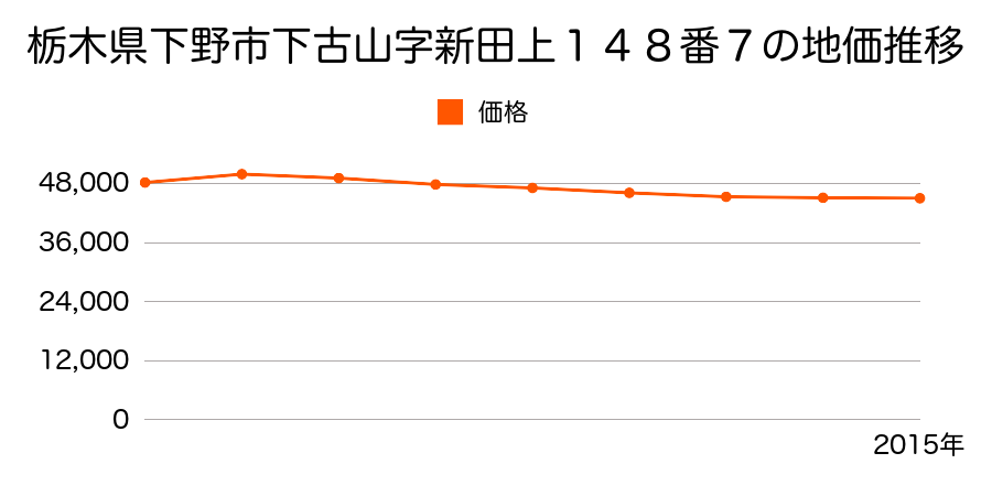 栃木県下野市小金井２丁目６番１２外の地価推移のグラフ