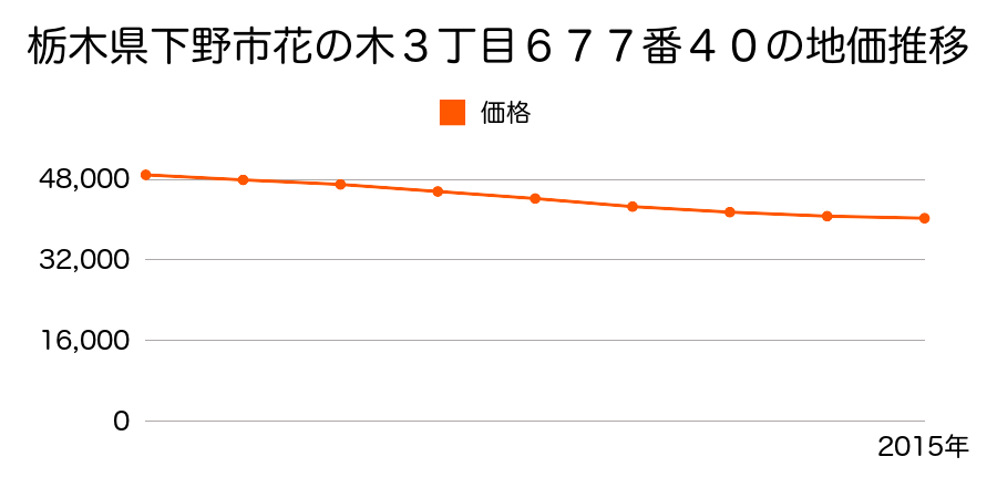 栃木県下野市花の木３丁目６７７番４０の地価推移のグラフ