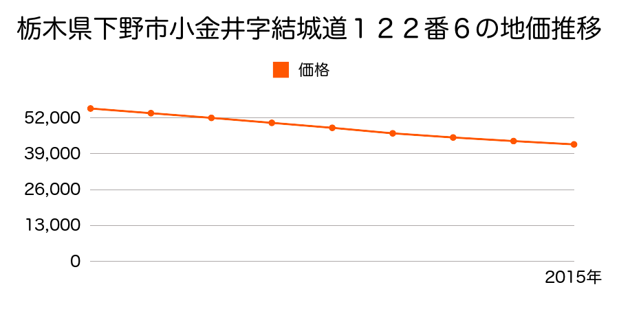 栃木県下野市小金井字結城道１２２番６の地価推移のグラフ