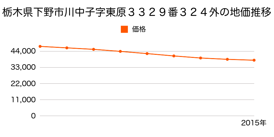 栃木県下野市川中子字東原３３２９番６２３外の地価推移のグラフ