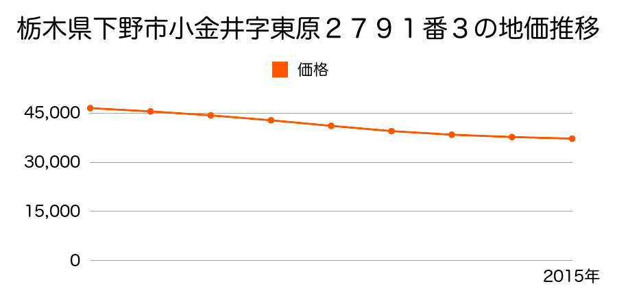 栃木県下野市小金井字東原２７９１番３の地価推移のグラフ
