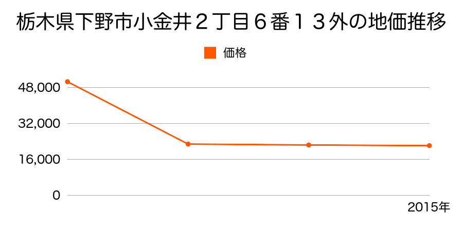 栃木県下野市薬師寺字五丁目１５３９番１の地価推移のグラフ