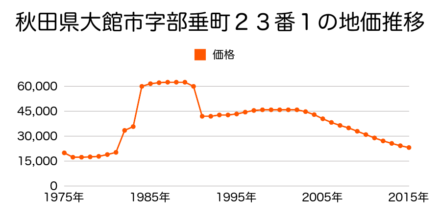 秋田県大館市字桜町南２１番４の地価推移のグラフ