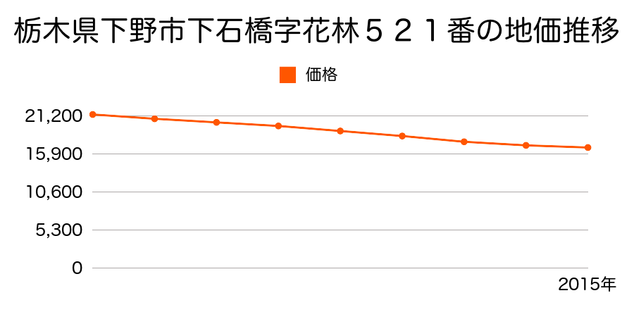 栃木県下野市下石橋字花林５２１番の地価推移のグラフ