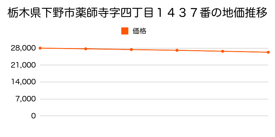 栃木県下野市薬師寺字四丁目１４３７番の地価推移のグラフ