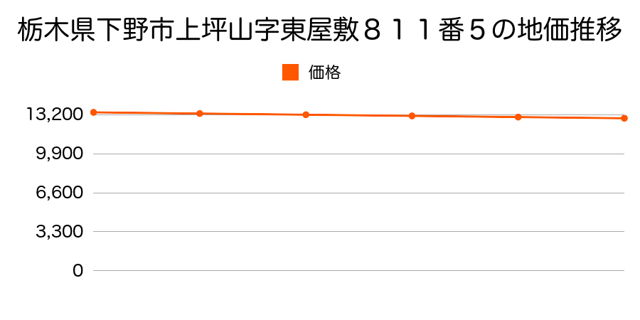 栃木県下野市上坪山字東屋敷８１１番５の地価推移のグラフ