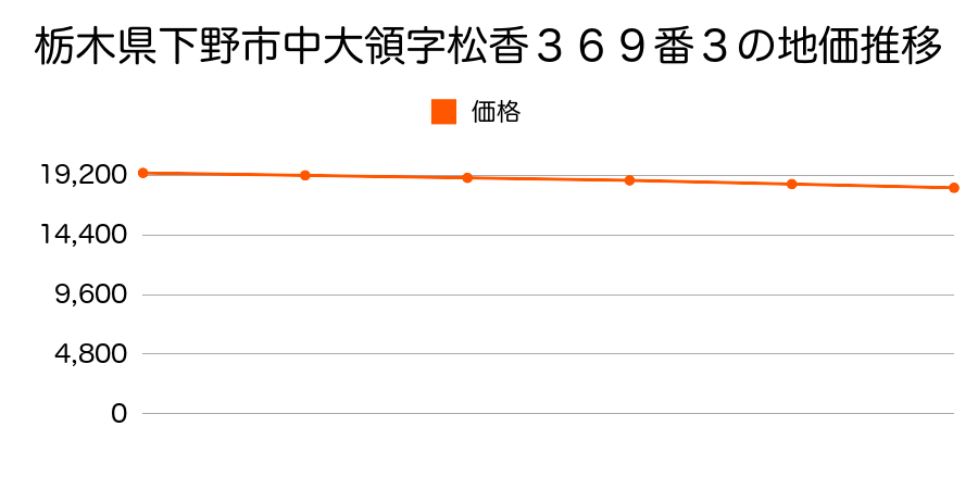 栃木県下野市中大領字松香３６９番３の地価推移のグラフ