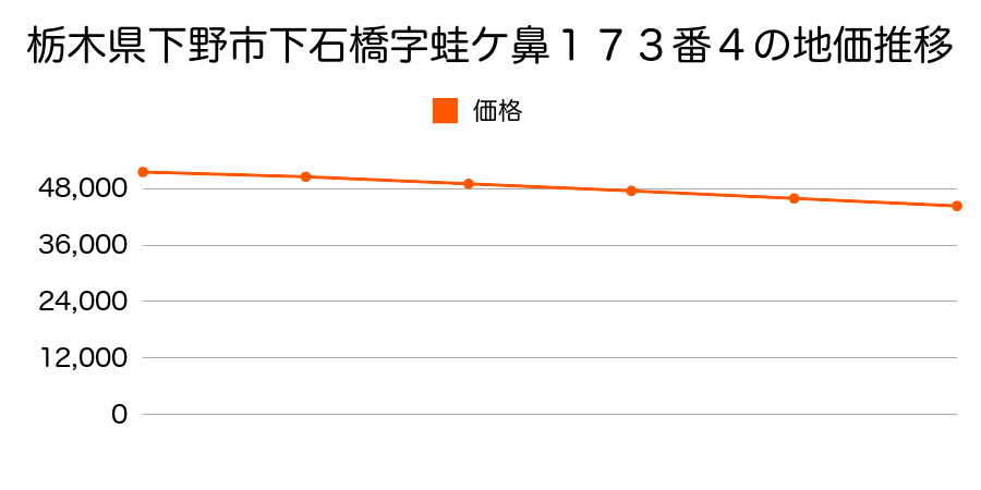 栃木県下野市下石橋字蛙ケ鼻１７３番４の地価推移のグラフ