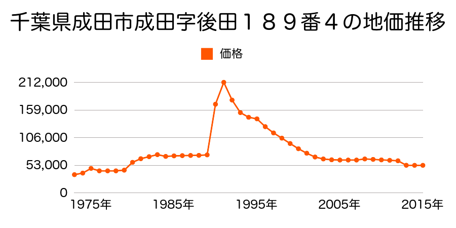 千葉県成田市東町２４０番４外の地価推移のグラフ