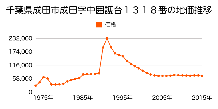 千葉県成田市はなのき台２丁目８番１７の地価推移のグラフ