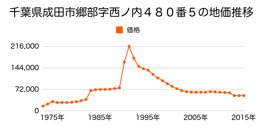 千葉県成田市幸町１０１４番２５の地価推移のグラフ