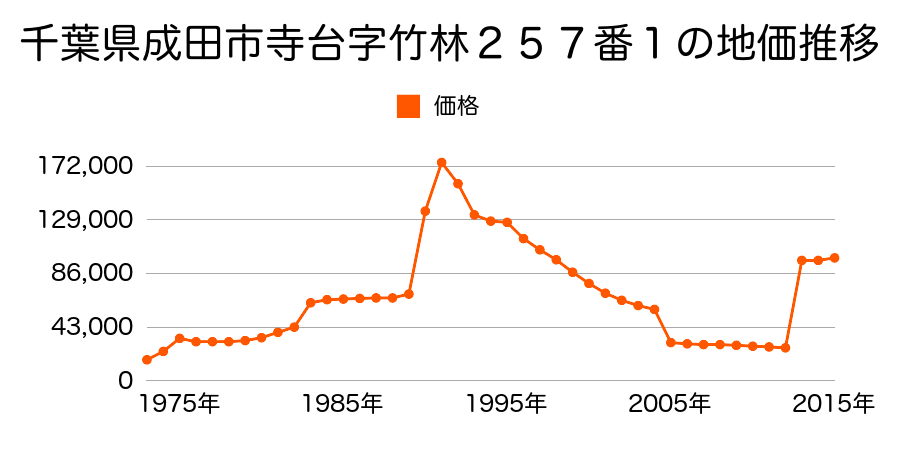 千葉県成田市囲護台２丁目６番４の地価推移のグラフ