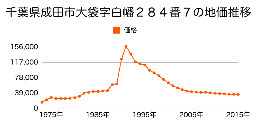 千葉県成田市宗吾３丁目５６７番１６の地価推移のグラフ