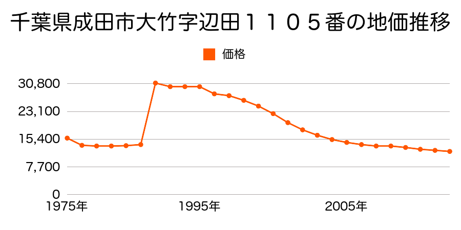 千葉県成田市久米野字仲土手３３０番１の地価推移のグラフ