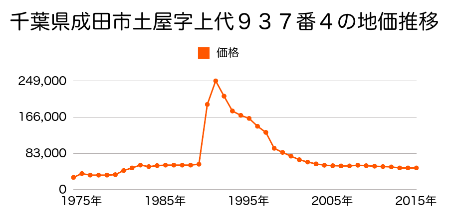 千葉県成田市土屋字上代９３５番８の地価推移のグラフ
