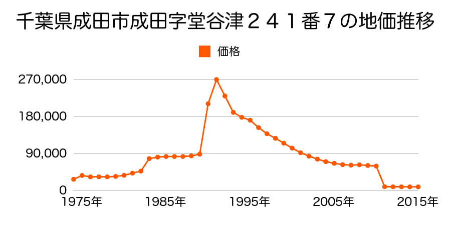 千葉県成田市猿山字間敷５４６番の地価推移のグラフ