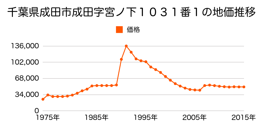 千葉県成田市寺台字保目４１４番１の地価推移のグラフ