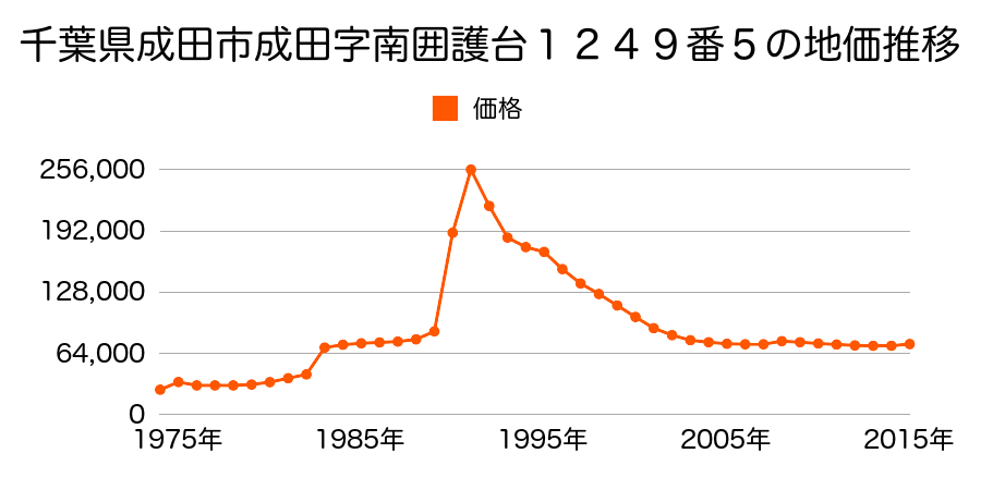 千葉県成田市囲護台１２５７番３の地価推移のグラフ
