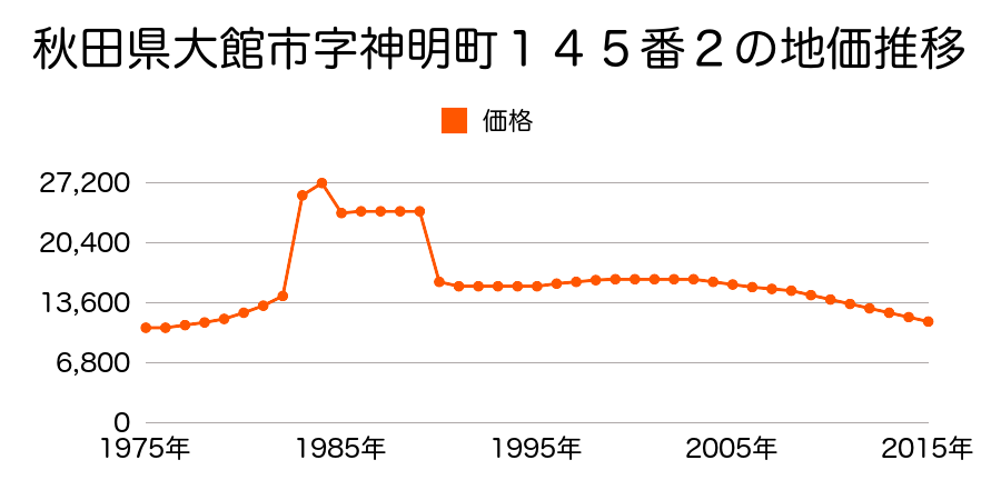 秋田県大館市釈迦内字台野道上８８番３８の地価推移のグラフ