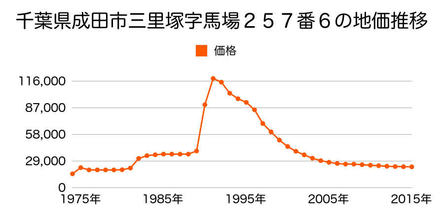 千葉県成田市三里塚字馬場２５３番２７の地価推移のグラフ