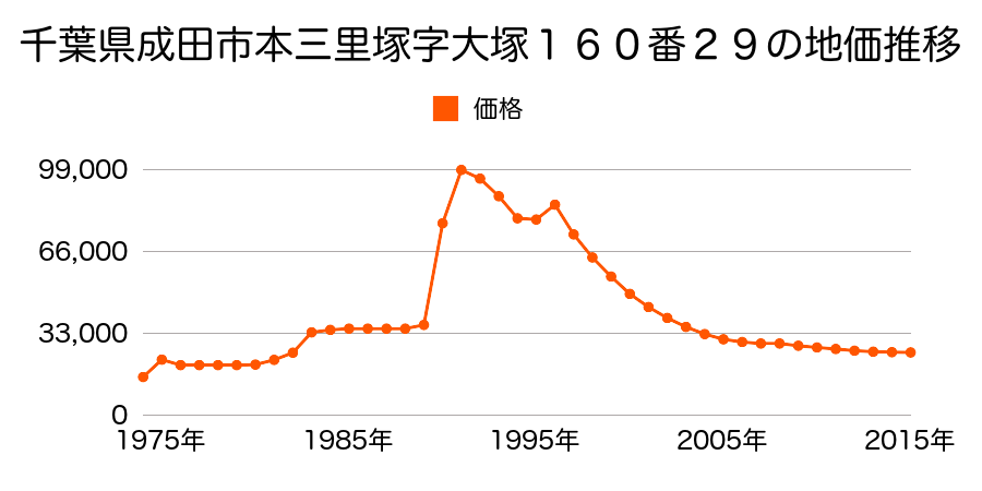 千葉県成田市本三里塚字宮下西１９９番２９の地価推移のグラフ