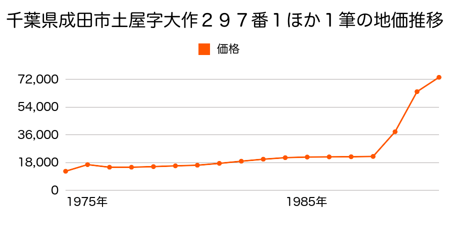 千葉県成田市不動ヶ岡中弘１８９０番６の地価推移のグラフ