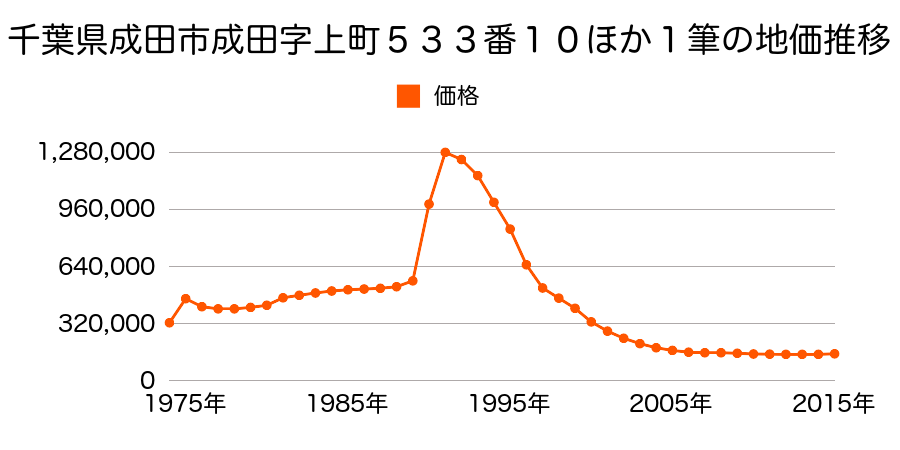 千葉県成田市花崎町８３９番３６の地価推移のグラフ