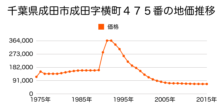 千葉県成田市幸町４７４番２外の地価推移のグラフ