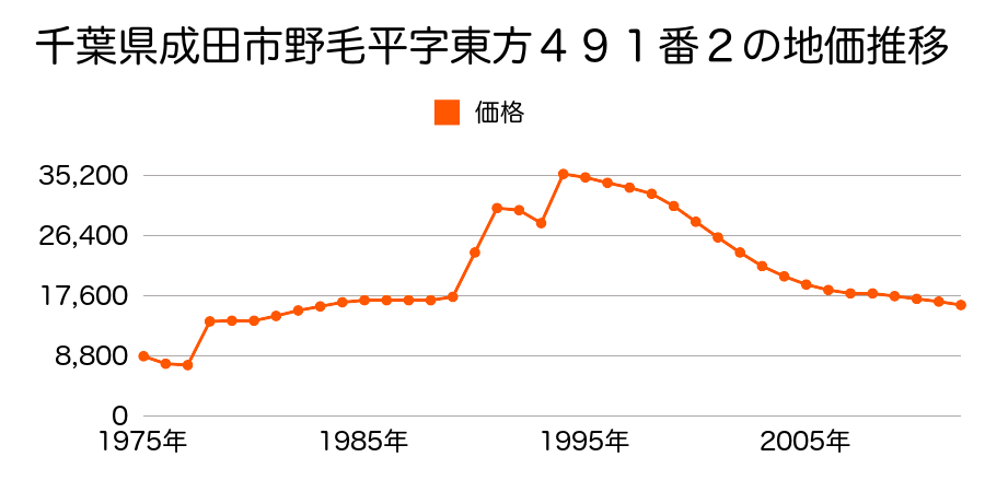 千葉県成田市押畑字塩内３３０番２の地価推移のグラフ
