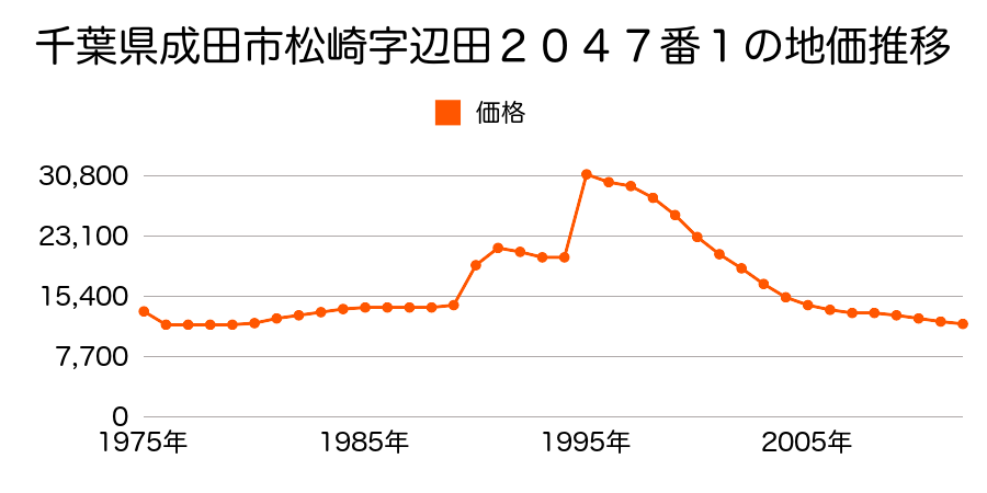 千葉県成田市北須賀字大坂１６２番外の地価推移のグラフ