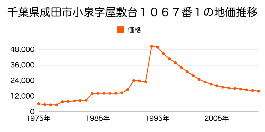 千葉県成田市荒海字下塚１２８番１外の地価推移のグラフ