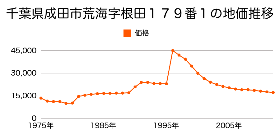 千葉県成田市松崎字備後２７０番１の地価推移のグラフ