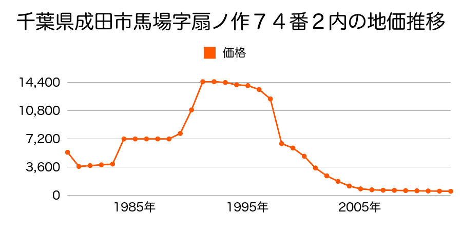 千葉県成田市下福田字油免５４１番の地価推移のグラフ