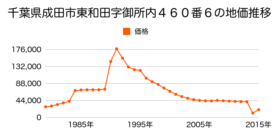 千葉県成田市押畑字西ノ内２１１７番１の地価推移のグラフ
