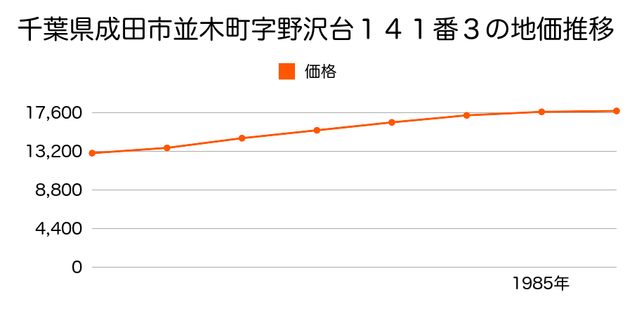 千葉県成田市並木町字野沢台１４１番３の地価推移のグラフ