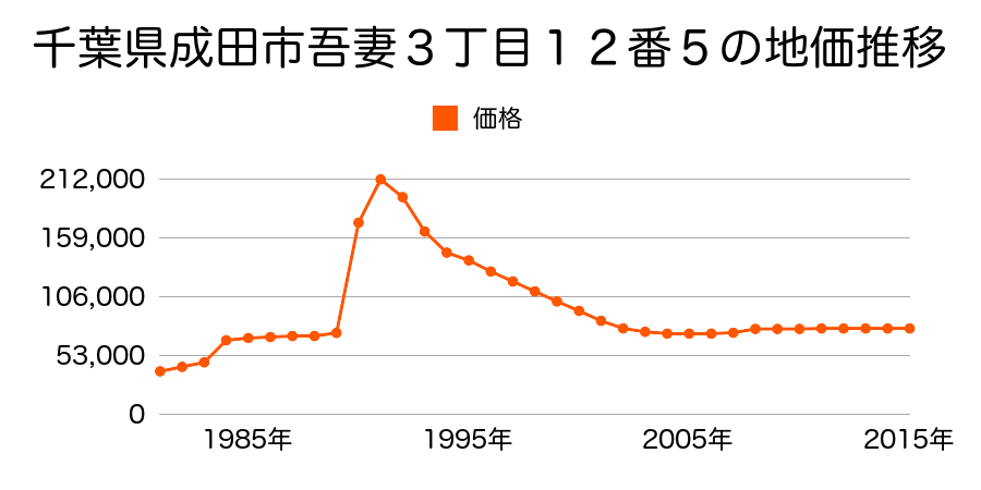 千葉県成田市玉造７丁目１０番１２の地価推移のグラフ