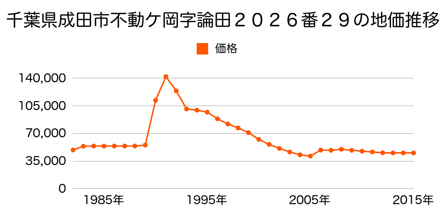 千葉県成田市不動ヶ岡字向山１７１４番１４外の地価推移のグラフ