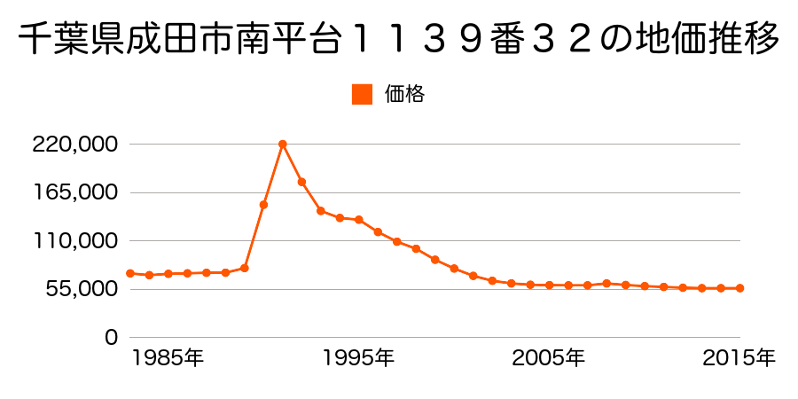 千葉県成田市江弁須字珍重２２０番２８の地価推移のグラフ